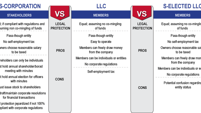 S corp vs llc chart