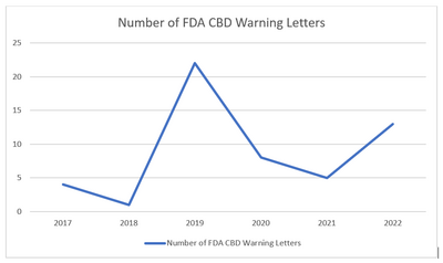 FDA CBD Chart